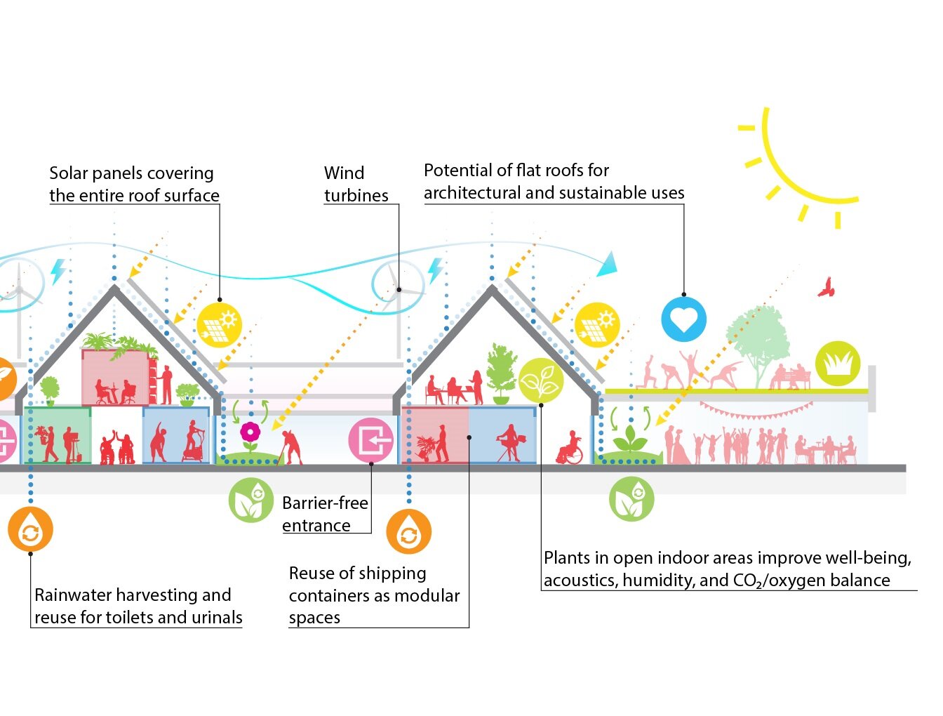 ZEB - Zero Emission Buildings - Null-Emissions-Gebäude